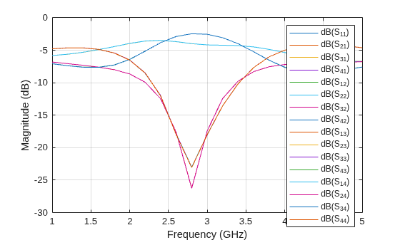 Figure contains an axes object. The axes object with xlabel Frequency (GHz), ylabel Magnitude (dB) contains 16 objects of type line. These objects represent dB(S_{11}), dB(S_{21}), dB(S_{31}), dB(S_{41}), dB(S_{12}), dB(S_{22}), dB(S_{32}), dB(S_{42}), dB(S_{13}), dB(S_{23}), dB(S_{33}), dB(S_{43}), dB(S_{14}), dB(S_{24}), dB(S_{34}), dB(S_{44}).