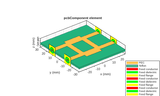 Figure contains an axes object. The axes object with title pcbComponent element, xlabel x (mm), ylabel y (mm) contains 29 objects of type patch. These objects represent PEC, Teflon, Feed conductor, Feed dielectric, Feed flange.