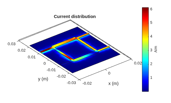 Figure contains an axes object. The axes object with title Current distribution, xlabel x (m), ylabel y (m) contains 4 objects of type patch.
