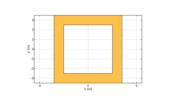 Figure contains an axes object. The axes object with xlabel x (m), ylabel y (m) contains 2 objects of type patch. These objects represent PEC, myringSquare.