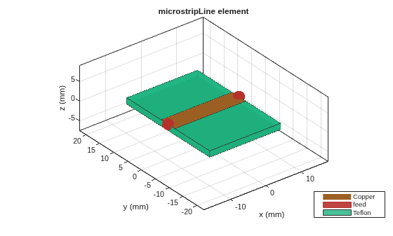 Figure contains an axes object. The axes object with title microstripLine element, xlabel x (mm), ylabel y (mm) contains 6 objects of type patch, surface. These objects represent Copper, feed, Teflon.