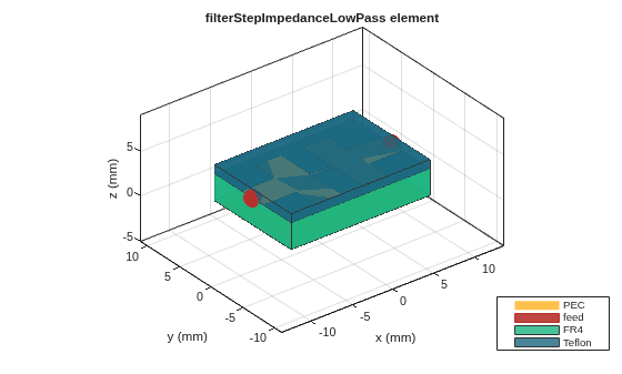Figure contains an axes object. The axes object with title filterStepImpedanceLowPass element, xlabel x (mm), ylabel y (mm) contains 7 objects of type patch, surface. These objects represent PEC, feed, FR4, Teflon.