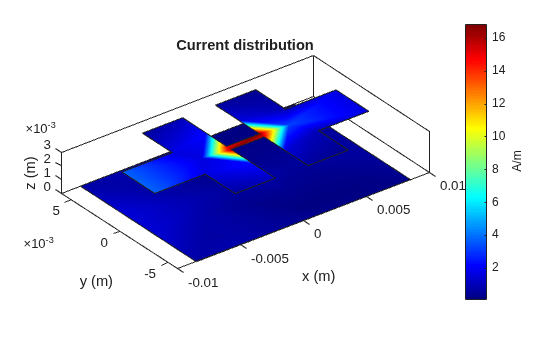 Figure contains an axes object. The axes object with title Current distribution, xlabel x (m), ylabel y (m) contains 4 objects of type patch.