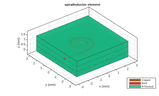 Figure contains an axes object. The axes object with title spiralInductor element, xlabel x (mm), ylabel y (mm) contains 10 objects of type patch, surface. These objects represent Copper, feed, RTDuriod.