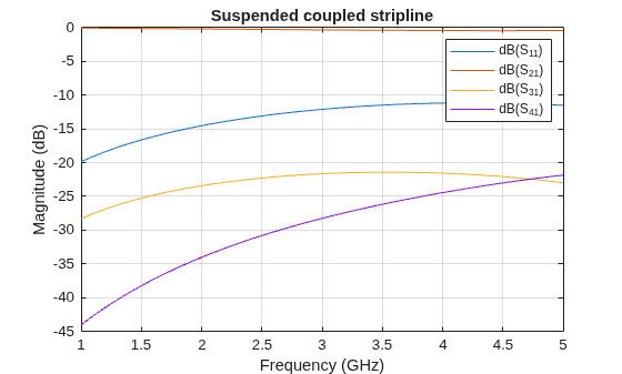 Figure contains an axes object. The axes object with title Suspended coupled stripline, xlabel Frequency (GHz), ylabel Magnitude (dB) contains 4 objects of type line. These objects represent dB(S_{11}), dB(S_{21}), dB(S_{31}), dB(S_{41}).