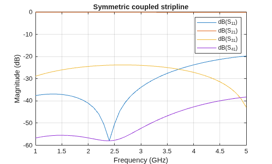 Figure contains an axes object. The axes object with title Symmetric coupled stripline, xlabel Frequency (GHz), ylabel Magnitude (dB) contains 4 objects of type line. These objects represent dB(S_{11}), dB(S_{21}), dB(S_{31}), dB(S_{41}).