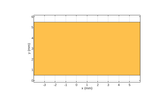 Figure contains an axes object. The axes object with xlabel x (mm), ylabel y (mm) contains 2 objects of type patch. These objects represent PEC, mypolygon.