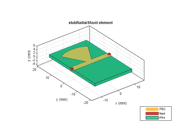 Figure contains an axes object. The axes object with title stubRadialShunt element, xlabel x (mm), ylabel y (mm) contains 6 objects of type patch, surface. These objects represent PEC, feed, FR4.