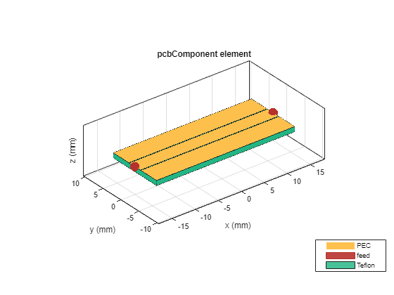 Figure contains an axes object. The axes object with title pcbComponent element, xlabel x (mm), ylabel y (mm) contains 5 objects of type patch, surface. These objects represent PEC, feed, Teflon.