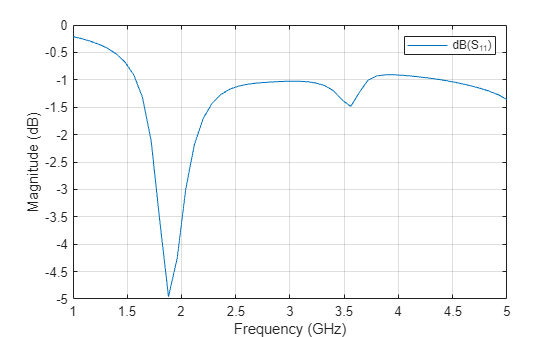 Figure contains an axes object. The axes object with xlabel Frequency (GHz), ylabel Magnitude (dB) contains an object of type line. This object represents dB(S_{11}).