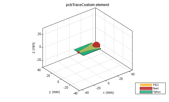 Figure contains an axes object. The axes object with title pcbTraceCustom element, xlabel x (mm), ylabel y (mm) contains 6 objects of type patch, surface. These objects represent PEC, feed, Teflon.