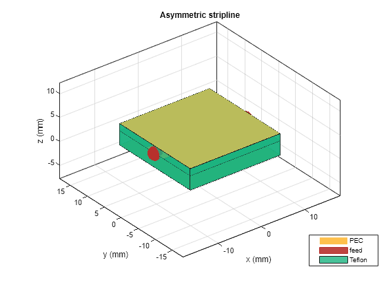 Figure contains an axes object. The axes object with title Asymmetric stripline, xlabel x (mm), ylabel y (mm) contains 8 objects of type patch, surface. These objects represent PEC, feed, Teflon.