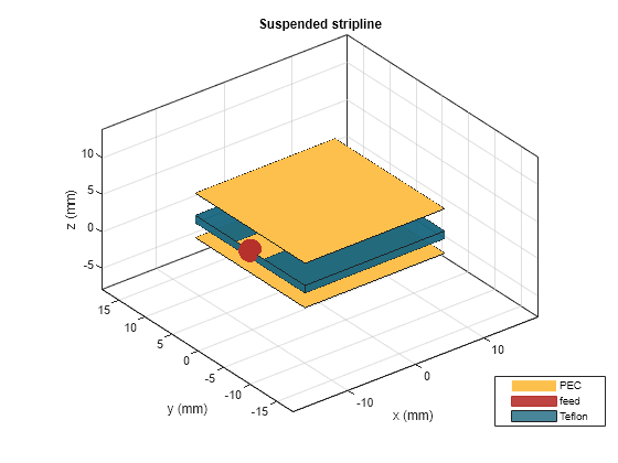 Figure contains an axes object. The axes object with title Suspended stripline, xlabel x (mm), ylabel y (mm) contains 9 objects of type patch, surface. These objects represent PEC, feed, Teflon.