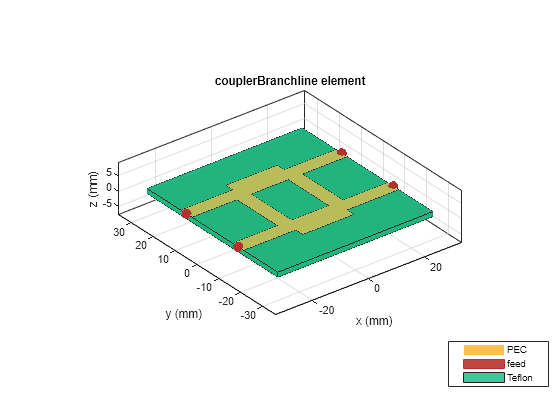 Figure contains an axes object. The axes object with title couplerBranchline element, xlabel x (mm), ylabel y (mm) contains 8 objects of type patch, surface. These objects represent PEC, feed, Teflon.