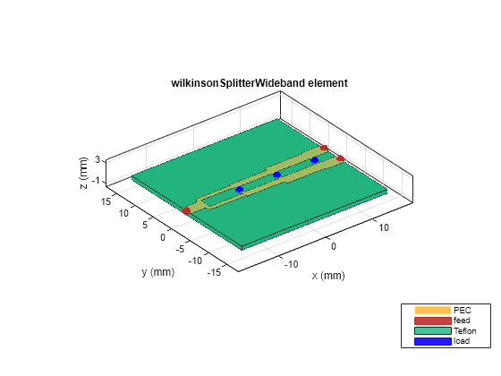 Figure contains an axes object. The axes object with title wilkinsonSplitterWideband element, xlabel x (mm), ylabel y (mm) contains 10 objects of type patch, surface. These objects represent PEC, feed, Teflon, load.