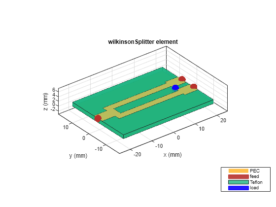 Figure contains an axes object. The axes object with title wilkinsonSplitter element, xlabel x (mm), ylabel y (mm) contains 8 objects of type patch, surface. These objects represent PEC, feed, Teflon, load.