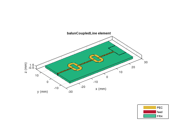 Figure contains an axes object. The axes object with title balunCoupledLine element, xlabel x (mm), ylabel y (mm) contains 8 objects of type patch, surface. These objects represent PEC, feed, FR4.