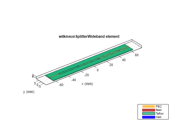 Figure contains an axes object. The axes object with title wilkinsonSplitterWideband element, xlabel x (mm), ylabel y (mm) contains 10 objects of type patch, surface. These objects represent PEC, feed, Teflon, load.