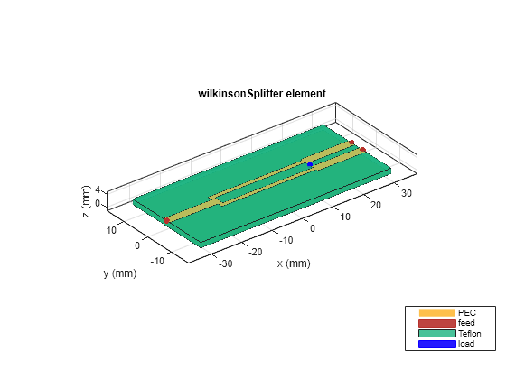 Figure contains an axes object. The axes object with title wilkinsonSplitter element, xlabel x (mm), ylabel y (mm) contains 8 objects of type patch, surface. These objects represent PEC, feed, Teflon, load.