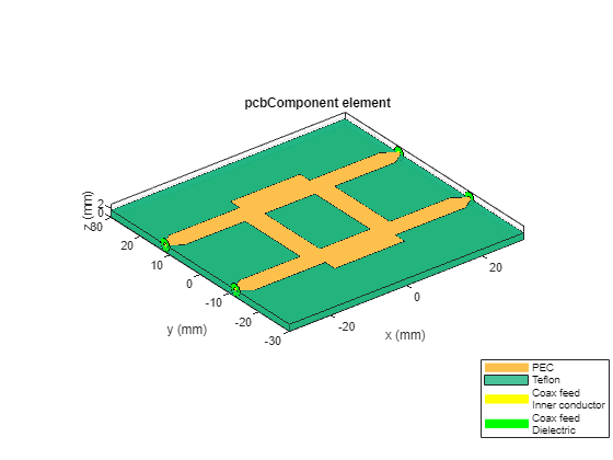 Figure contains an axes object. The axes object with title pcbComponent element, xlabel x (mm), ylabel y (mm) contains 29 objects of type patch. These objects represent PEC, Teflon, Feed conductor, Feed dielectric, Feed flange.