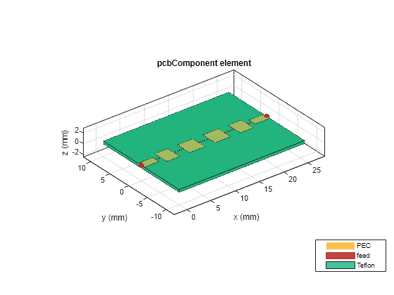 Figure contains an axes object. The axes object with title pcbComponent element, xlabel x (mm), ylabel y (mm) contains 7 objects of type patch, surface. These objects represent PEC, feed, Teflon.