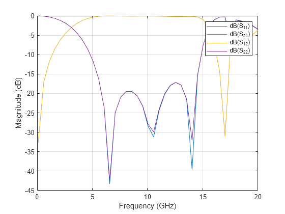 Figure contains an axes object. The axes object with xlabel Frequency (GHz), ylabel Magnitude (dB) contains 4 objects of type line. These objects represent dB(S_{11}), dB(S_{21}), dB(S_{12}), dB(S_{22}).