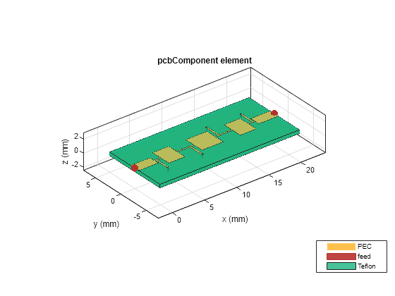 Figure contains an axes object. The axes object with title pcbComponent element, xlabel x (mm), ylabel y (mm) contains 15 objects of type patch, surface. These objects represent PEC, feed, Teflon.