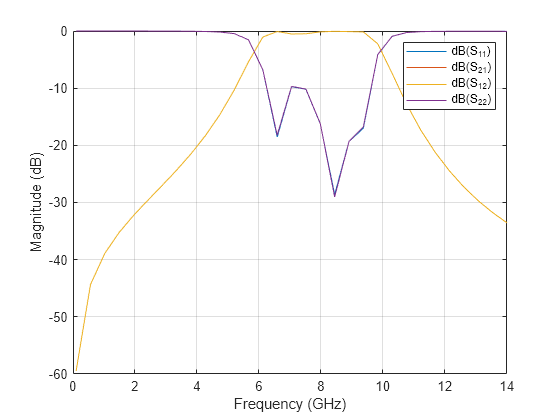 Figure contains an axes object. The axes object with xlabel Frequency (GHz), ylabel Magnitude (dB) contains 4 objects of type line. These objects represent dB(S_{11}), dB(S_{21}), dB(S_{12}), dB(S_{22}).