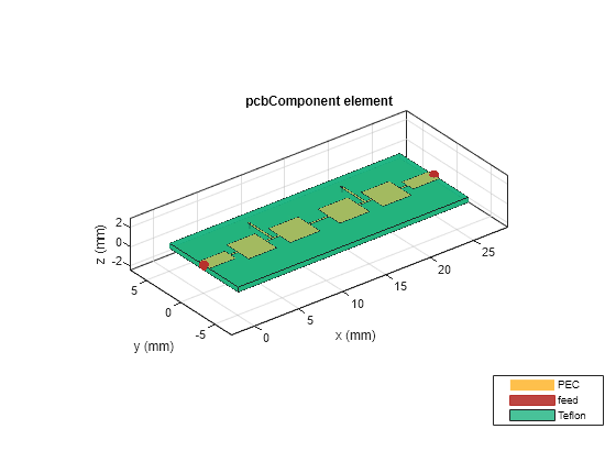 Figure contains an axes object. The axes object with title pcbComponent element, xlabel x (mm), ylabel y (mm) contains 11 objects of type patch, surface. These objects represent PEC, feed, Teflon.