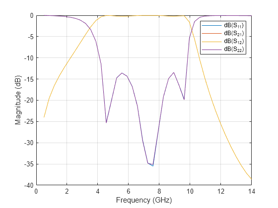 Figure contains an axes object. The axes object with xlabel Frequency (GHz), ylabel Magnitude (dB) contains 4 objects of type line. These objects represent dB(S_{11}), dB(S_{21}), dB(S_{12}), dB(S_{22}).