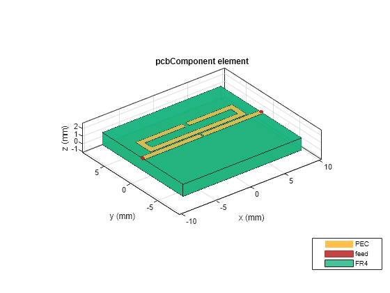 Figure contains an axes object. The axes object with title pcbComponent element, xlabel x (mm), ylabel y (mm) contains 7 objects of type patch, surface. These objects represent PEC, feed, FR4.