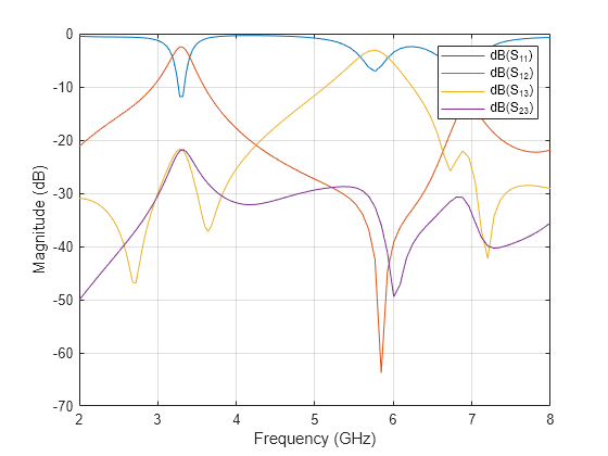 Figure contains an axes object. The axes object with xlabel Frequency (GHz), ylabel Magnitude (dB) contains 4 objects of type line. These objects represent dB(S_{11}), dB(S_{12}), dB(S_{13}), dB(S_{23}).