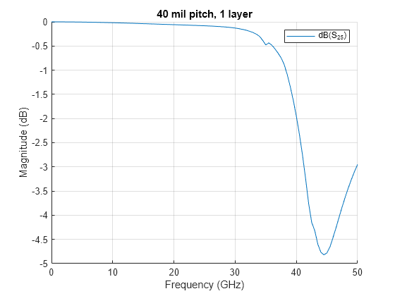 Figure contains an axes object. The axes object with title 40 mil pitch, 1 layer, xlabel Frequency (GHz), ylabel Magnitude (dB) contains an object of type line. This object represents dB(S_{25}).