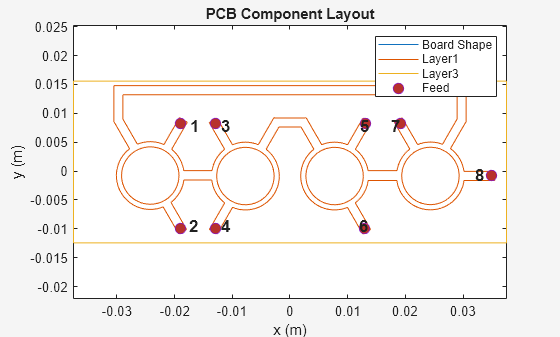 Figure contains an axes object. The axes object with title PCB Component Layout, xlabel x (m), ylabel y (m) contains 12 objects of type line, text. One or more of the lines displays its values using only markers These objects represent Board Shape, Layer1, Layer3, Feed.