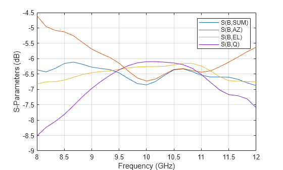 Figure contains an axes object. The axes object with xlabel Frequency (GHz), ylabel S-Parameters (dB) contains 4 objects of type line. These objects represent S(B,SUM), S(B,AZ), S(B,EL), S(B,Q).