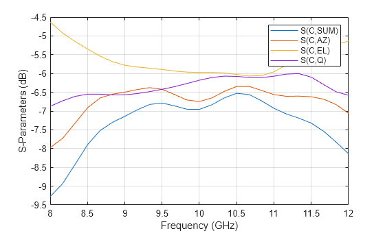 Figure contains an axes object. The axes object with xlabel Frequency (GHz), ylabel S-Parameters (dB) contains 4 objects of type line. These objects represent S(C,SUM), S(C,AZ), S(C,EL), S(C,Q).