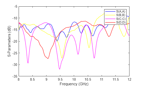 Figure contains an axes object. The axes object with xlabel Frequency (GHz), ylabel S-Parameters (dB) contains 4 objects of type line. These objects represent S(A,A), S(B,B), S(C,C), S(D,D).