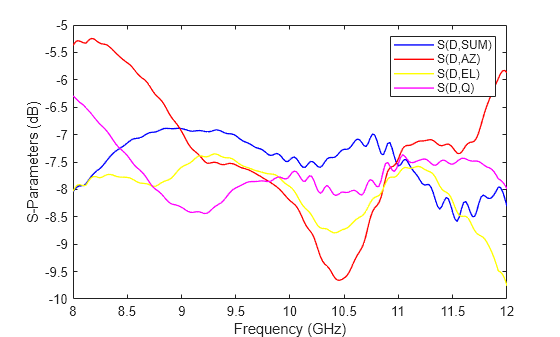 Figure contains an axes object. The axes object with xlabel Frequency (GHz), ylabel S-Parameters (dB) contains 4 objects of type line. These objects represent S(D,SUM), S(D,AZ), S(D,EL), S(D,Q).
