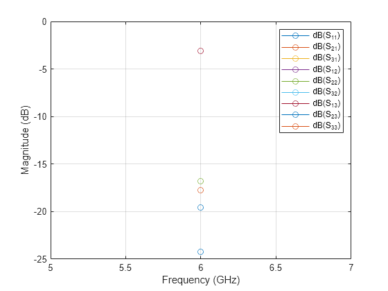 Figure contains an axes object. The axes object with xlabel Frequency (GHz), ylabel Magnitude (dB) contains 9 objects of type line. These objects represent dB(S_{11}), dB(S_{21}), dB(S_{31}), dB(S_{12}), dB(S_{22}), dB(S_{32}), dB(S_{13}), dB(S_{23}), dB(S_{33}).