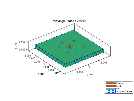 Figure contains an axes object. The axes object with title viaSingleEnded element, xlabel x (m), ylabel y (m) contains 20 objects of type patch, surface. These objects represent Copper, feed, FR4, \infty board edge.