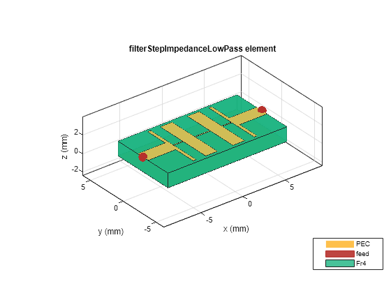 Figure contains an axes object. The axes object with title filterStepImpedanceLowPass element, xlabel x (mm), ylabel y (mm) contains 6 objects of type patch, surface. These objects represent PEC, feed, Fr4.