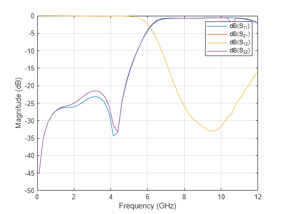 Figure contains an axes object. The axes object with xlabel Frequency (GHz), ylabel Magnitude (dB) contains 4 objects of type line. These objects represent dB(S_{11}), dB(S_{21}), dB(S_{12}), dB(S_{22}).