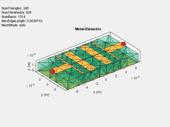 Figure contains an axes object and an object of type uicontrol. The axes object with title Metal-Dielectric, xlabel x (m), ylabel y (m) contains 4 objects of type patch, surface. These objects represent PEC, feed.