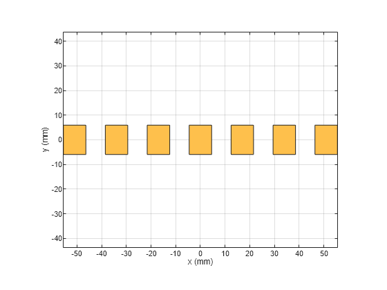 Figure contains an axes object. The axes object with xlabel x (mm), ylabel y (mm) contains 2 objects of type patch. These objects represent PEC, mypolygon.