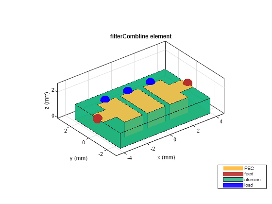 Figure contains an axes object. The axes object with title filterCombline element, xlabel x (mm), ylabel y (mm) contains 15 objects of type patch, surface. These objects represent PEC, feed, alumina, load.