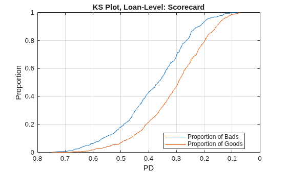 Figure contains an axes object. The axes object with title KS Plot, Loan-Level: Scorecard, xlabel PD, ylabel Proportion contains 2 objects of type line. These objects represent Proportion of Bads, Proportion of Goods.