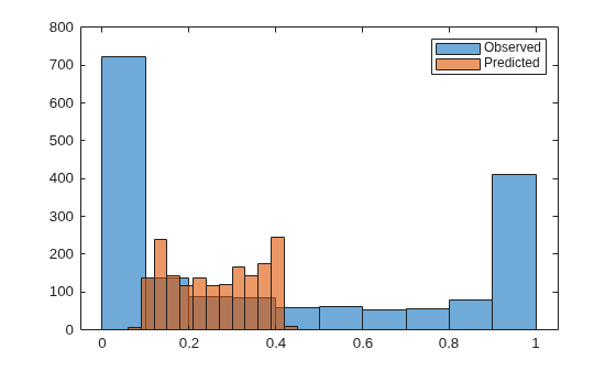Figure contains an axes object. The axes object contains 2 objects of type histogram. These objects represent Observed, Predicted.