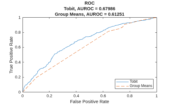 Figure contains an axes object. The axes object with title ROC Tobit, AUROC = 0.67986 Group Means, AUROC = 0.61251, xlabel False Positive Rate, ylabel True Positive Rate contains 2 objects of type line. These objects represent Tobit, Group Means.