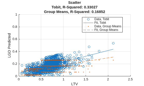 Figure contains an axes object. The axes object with title Scatter Tobit, R-Squared: 0.33027 Group Means, R-Squared: 0.16852, xlabel LTV, ylabel LGD Predicted contains 4 objects of type scatter, line. These objects represent Data, Tobit, Fit, Tobit, Data, Group Means, Fit, Group Means.