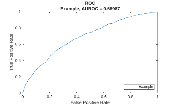 Figure contains an axes object. The axes object with title ROC Example, AUROC = 0.68987, xlabel False Positive Rate, ylabel True Positive Rate contains an object of type line. This object represents Example.